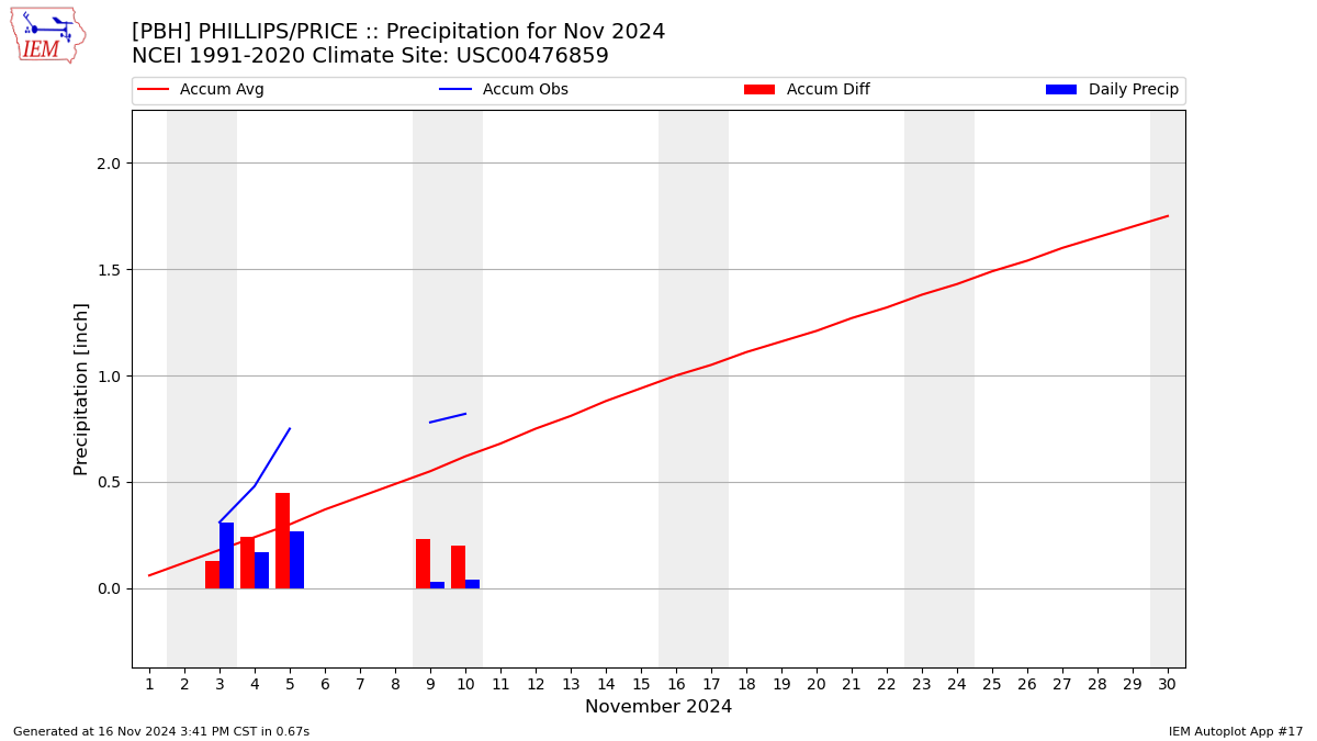 Monthly Plot