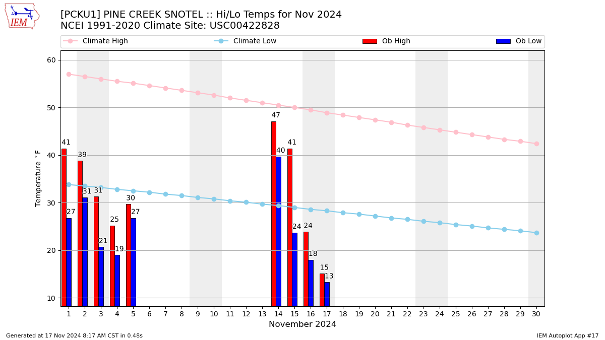 Monthly Plot