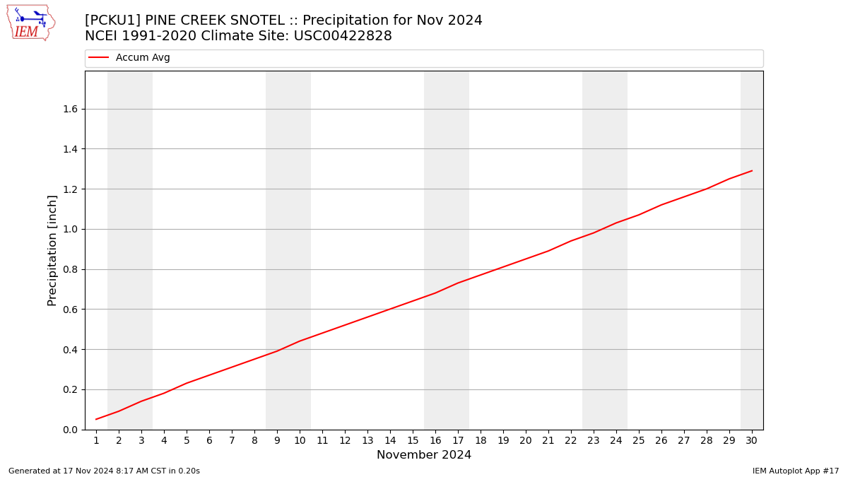 Monthly Plot