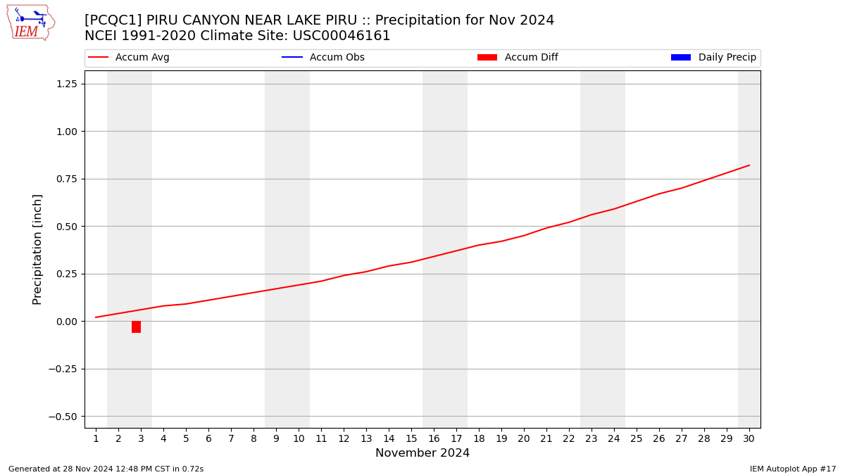 Monthly Plot