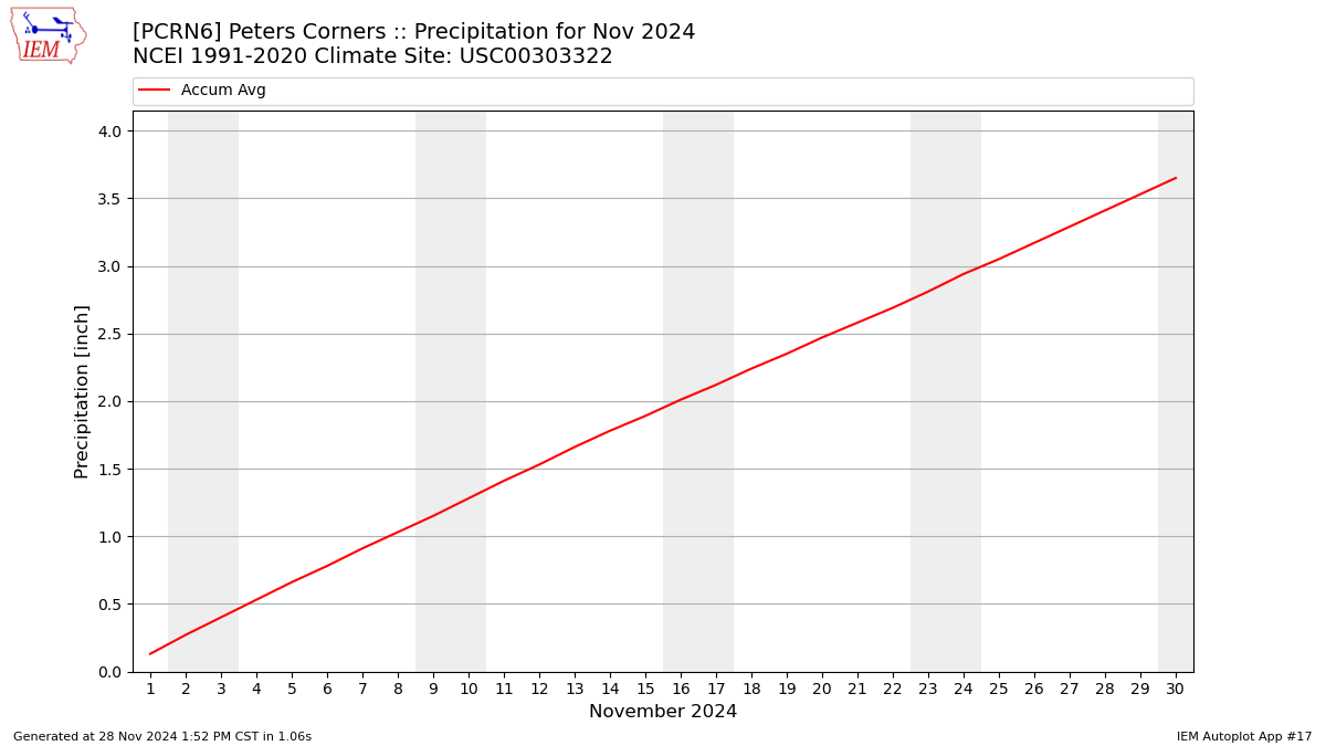 Monthly Plot