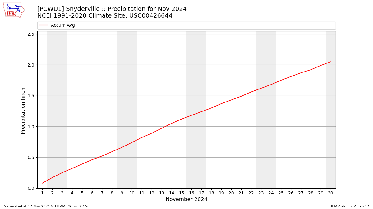 Monthly Plot