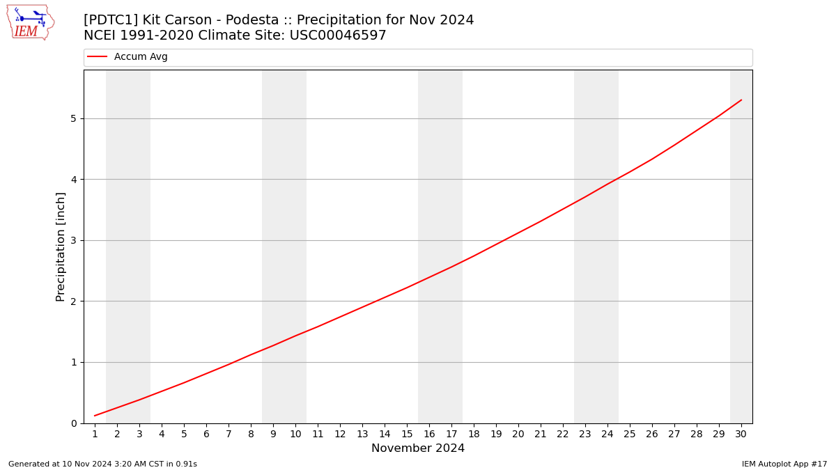 Monthly Plot