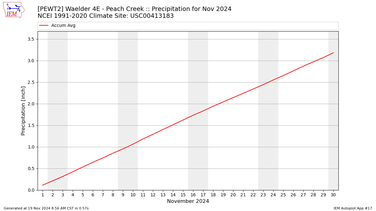 Monthly Plot