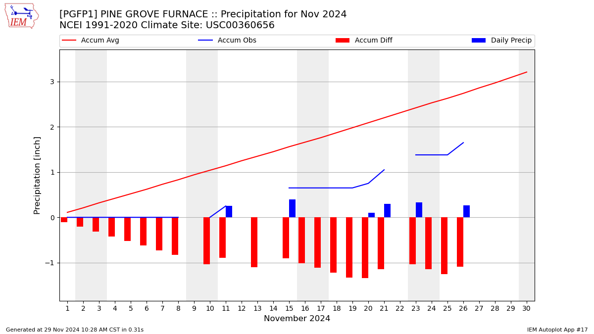 Monthly Plot