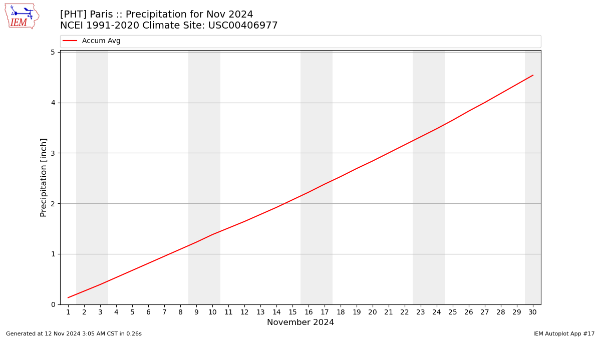 Monthly Plot