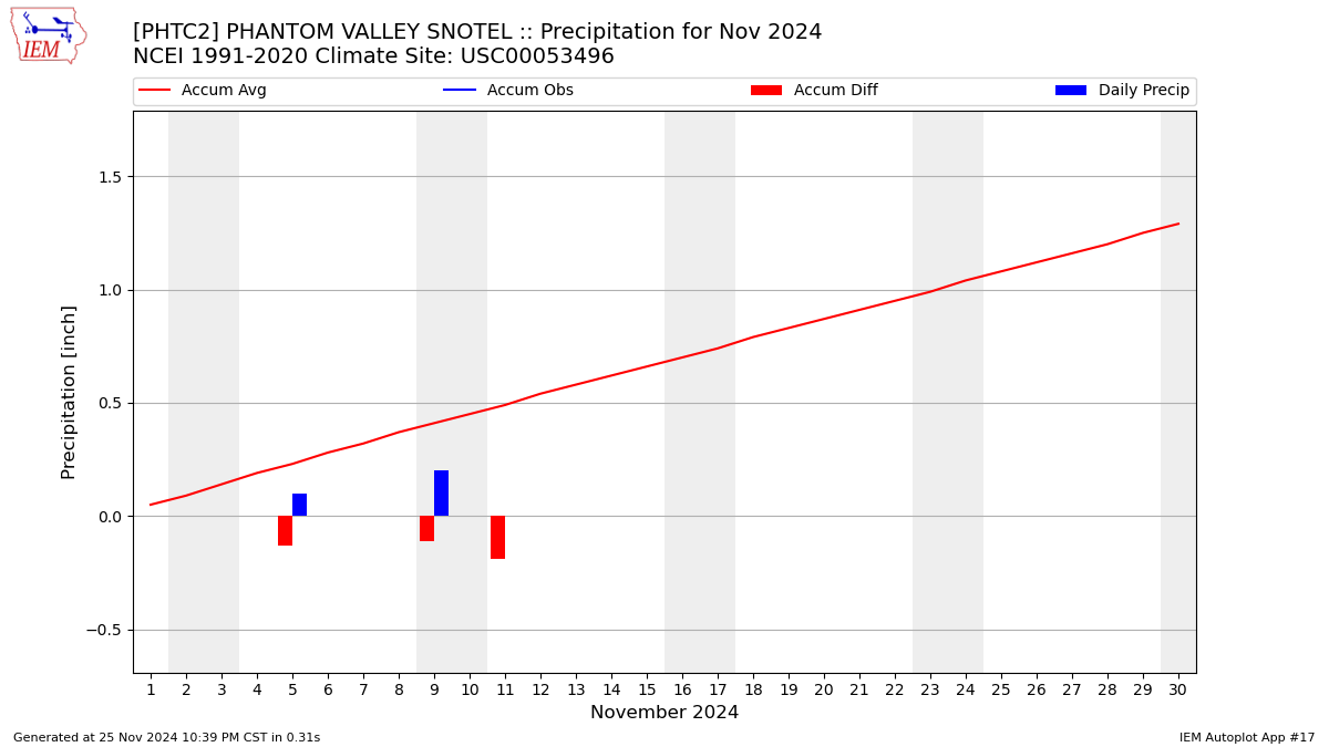 Monthly Plot