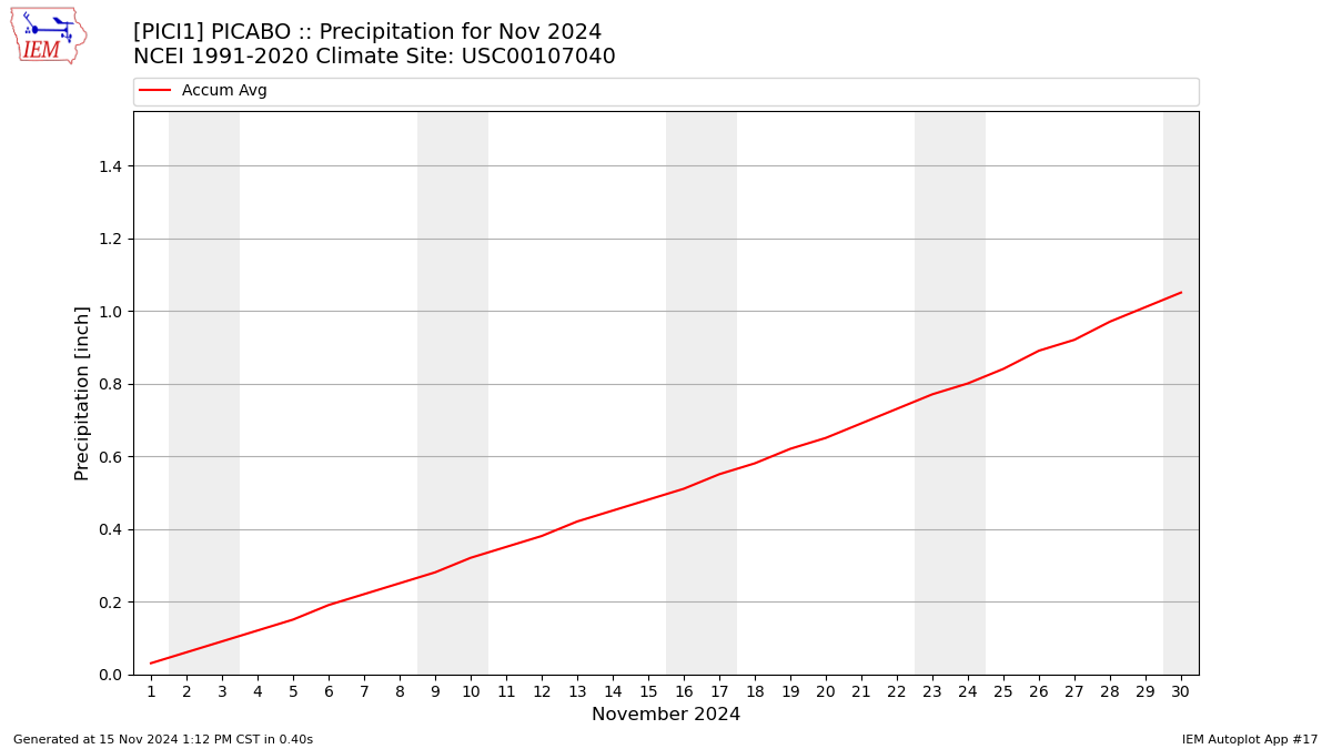 Monthly Plot