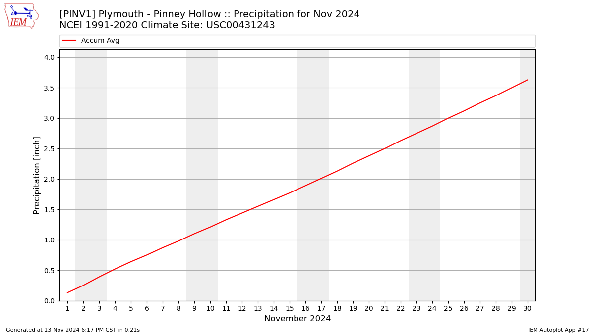 Monthly Plot