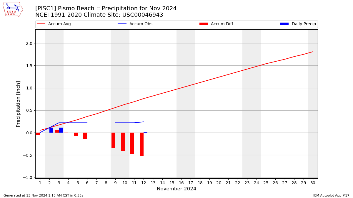 Monthly Plot