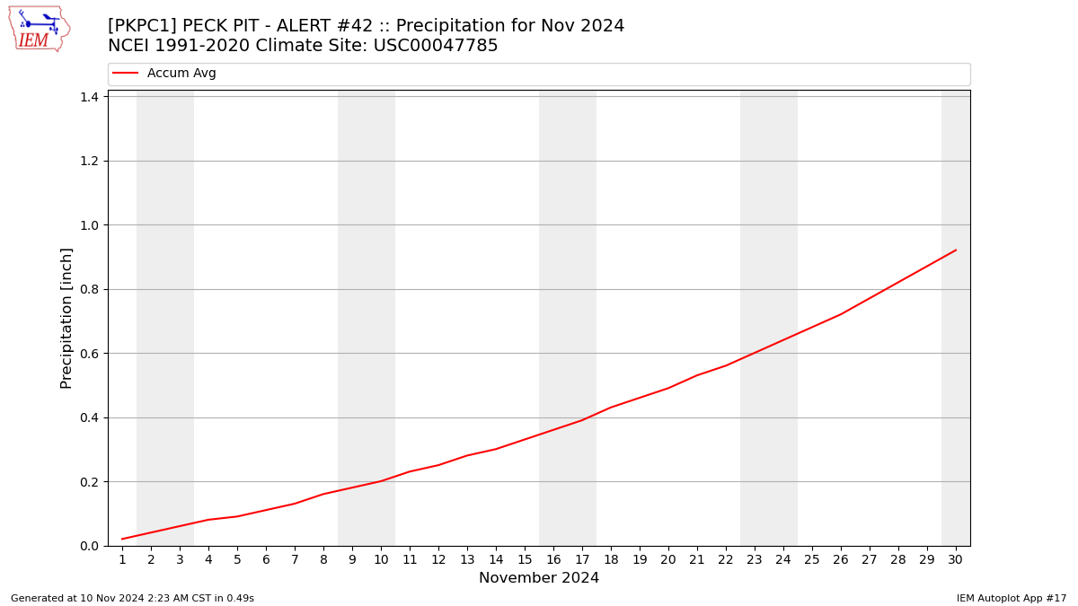 Monthly Plot