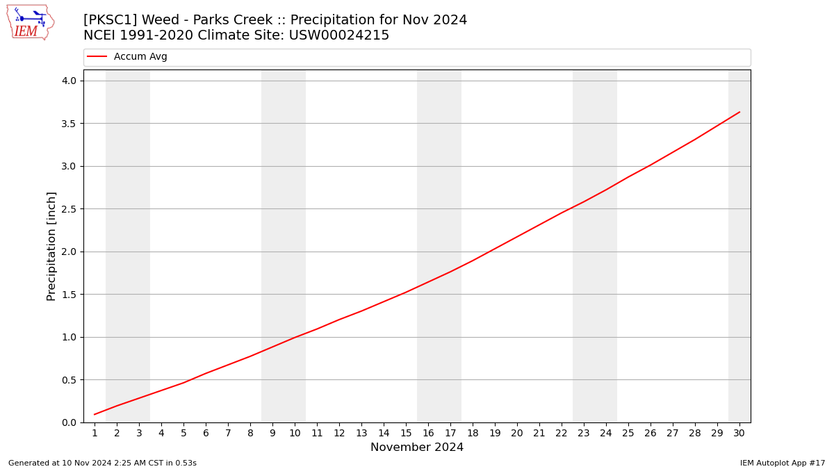 Monthly Plot