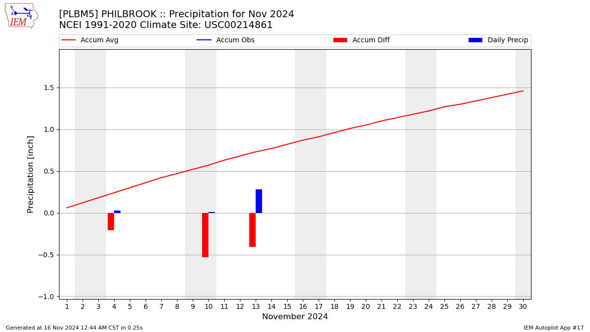 Monthly Plot