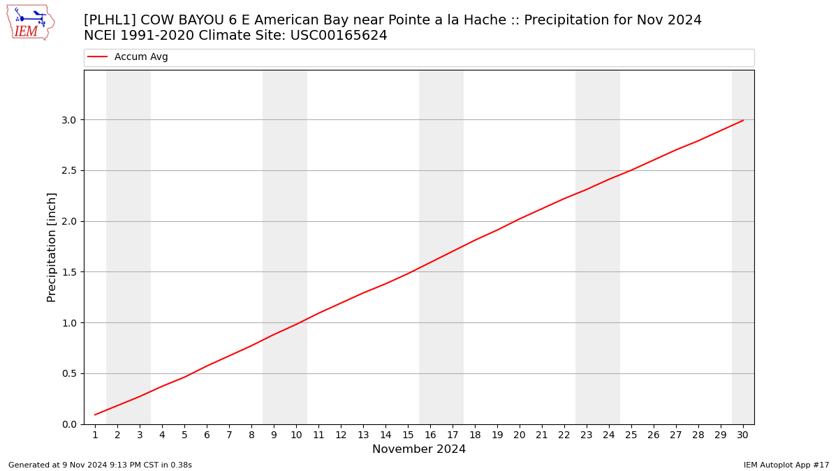 Monthly Plot