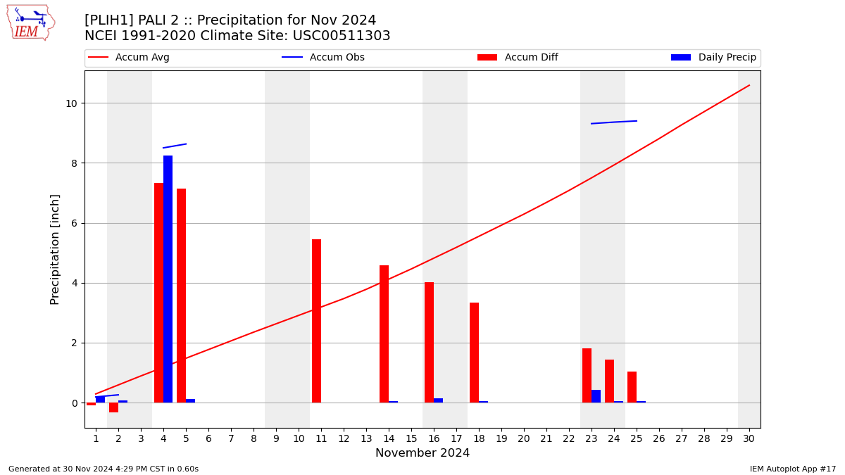 Monthly Plot