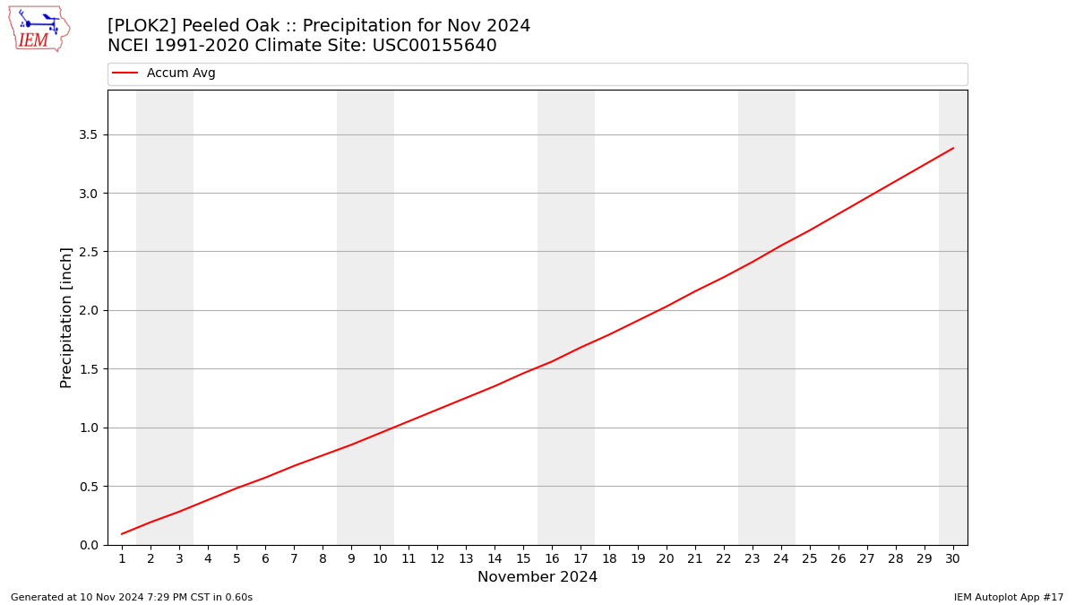 Monthly Plot