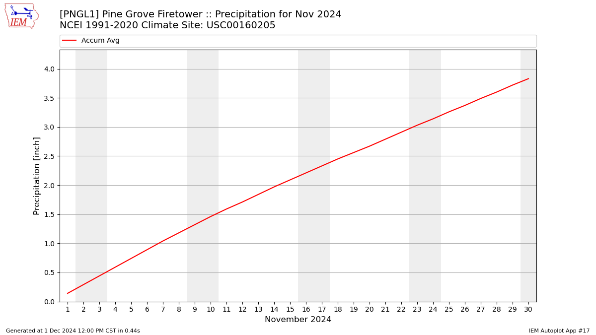 Monthly Plot