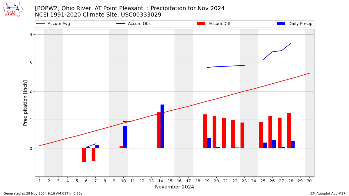 Monthly Plot