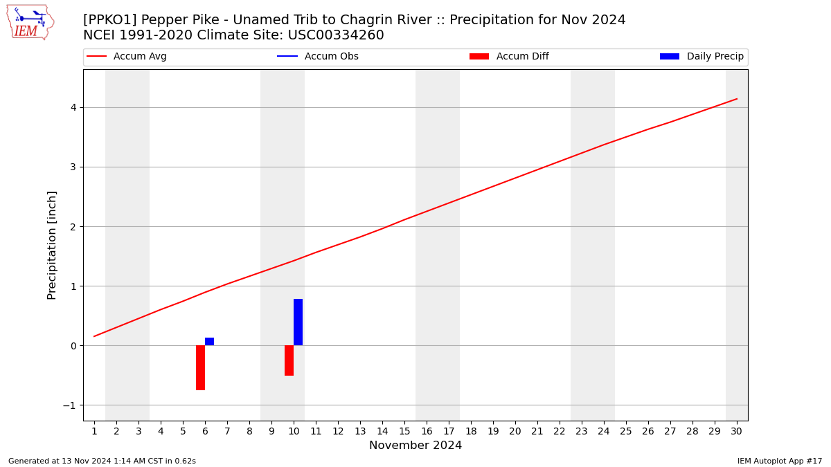 Monthly Plot