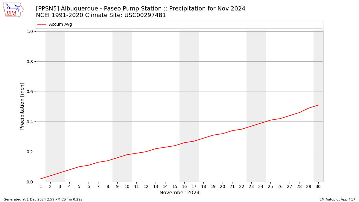 Monthly Plot