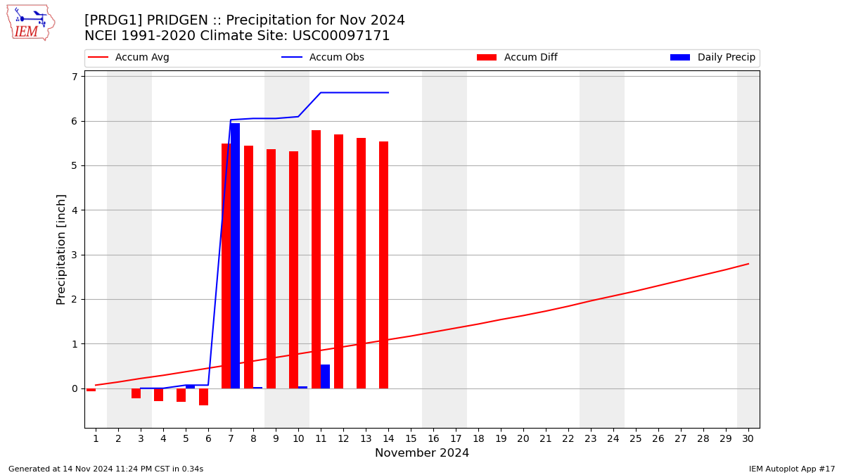 Monthly Plot