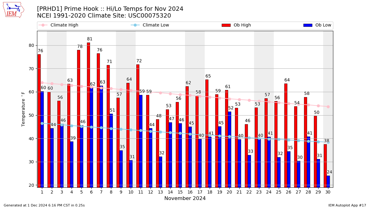 Monthly Plot