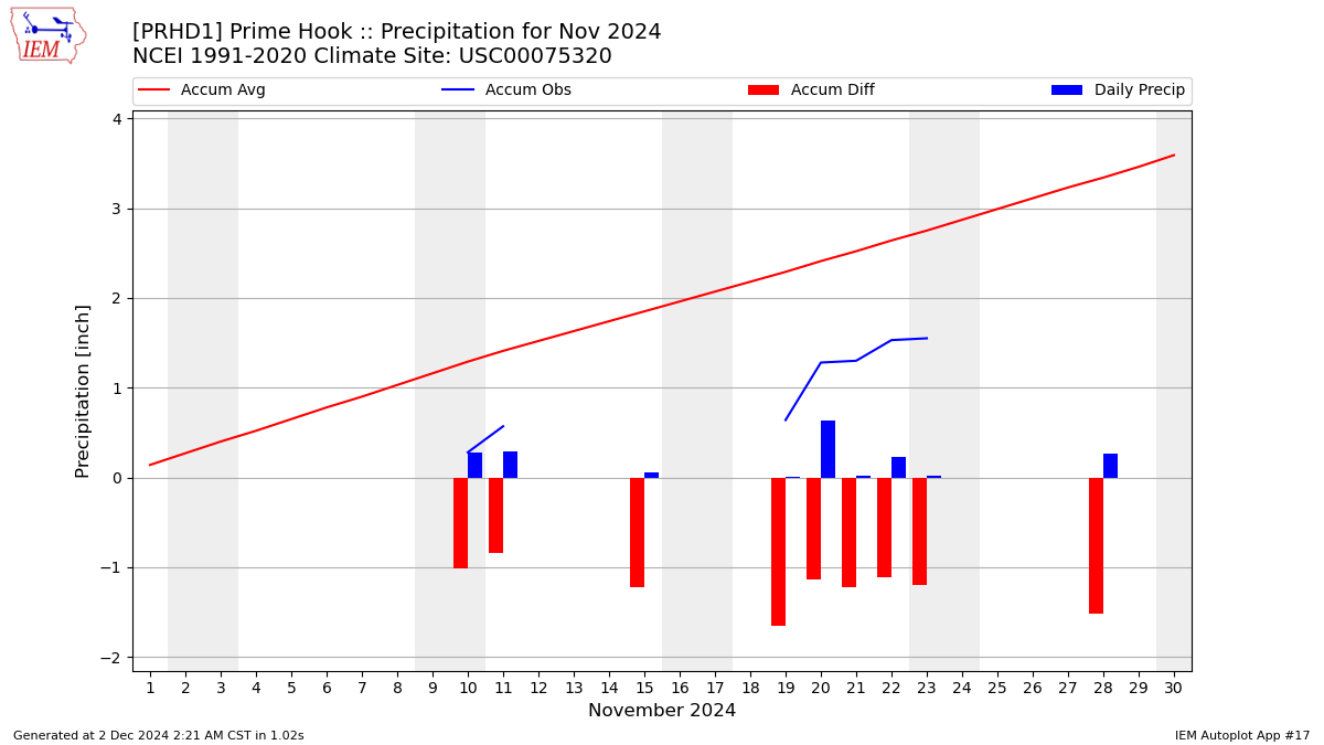 Monthly Plot