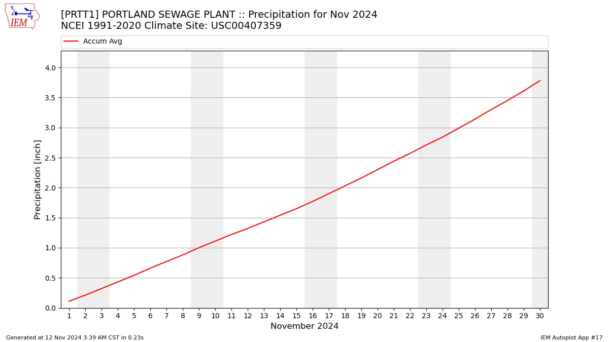 Monthly Plot