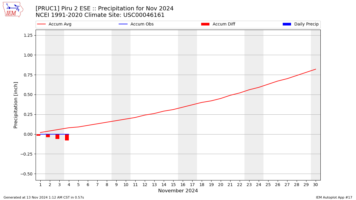 Monthly Plot