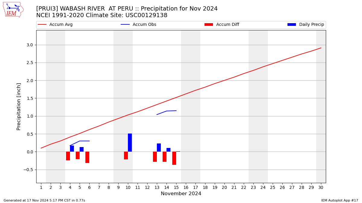 Monthly Plot