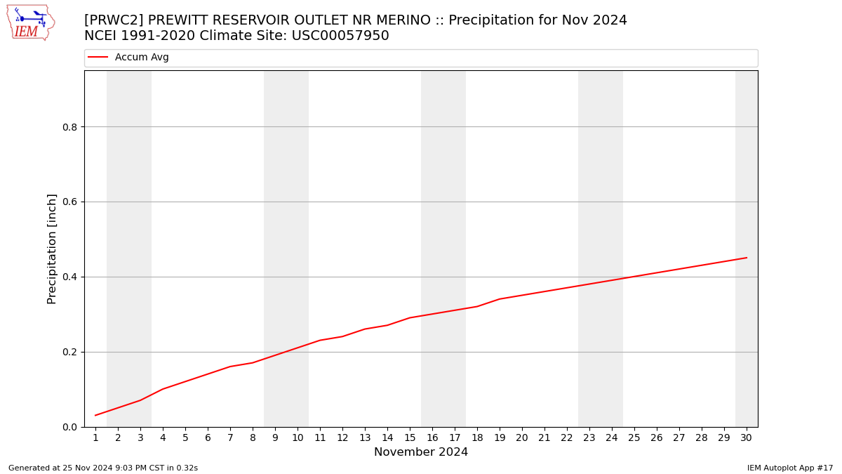 Monthly Plot