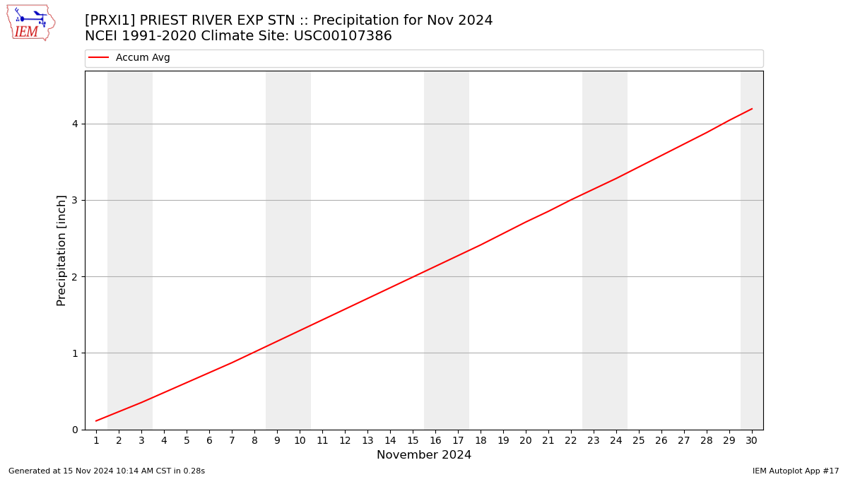 Monthly Plot