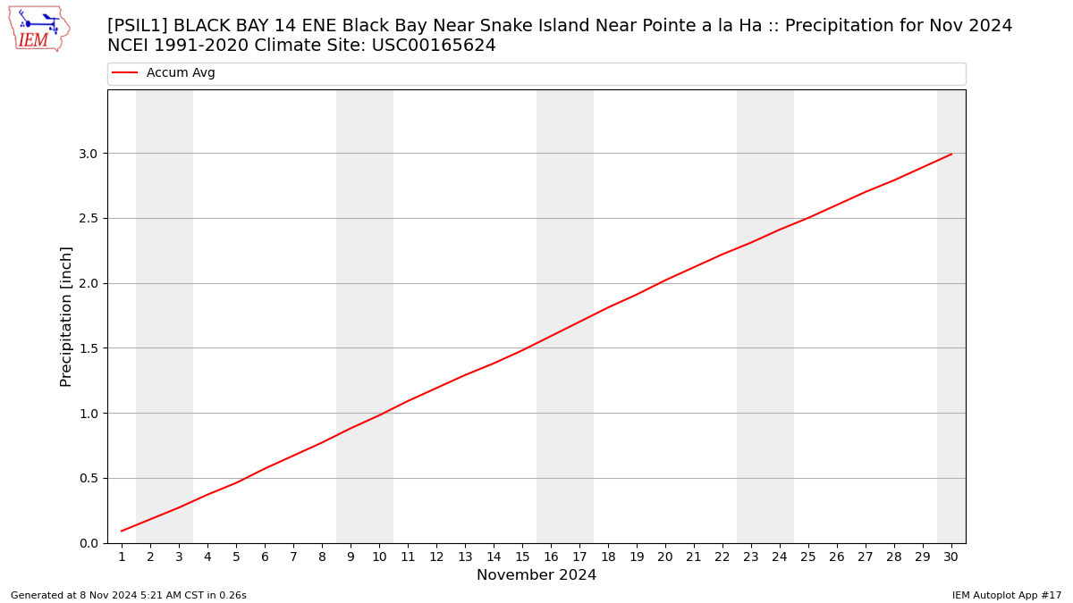 Monthly Plot