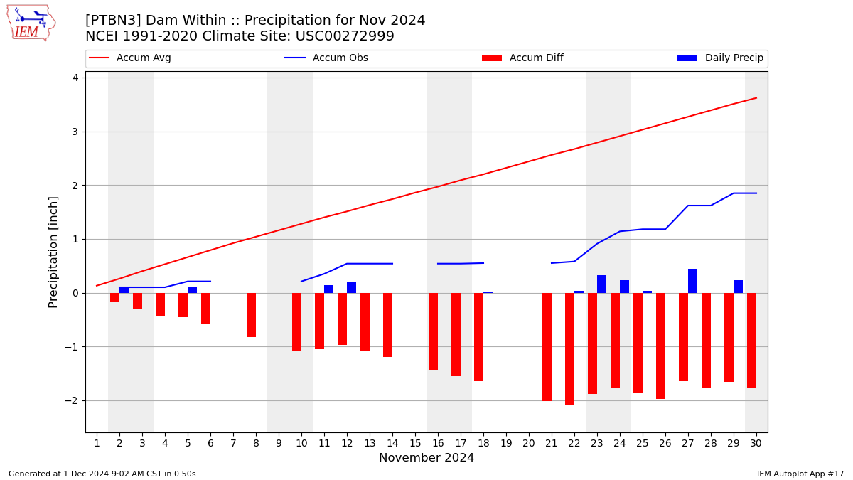 Monthly Plot