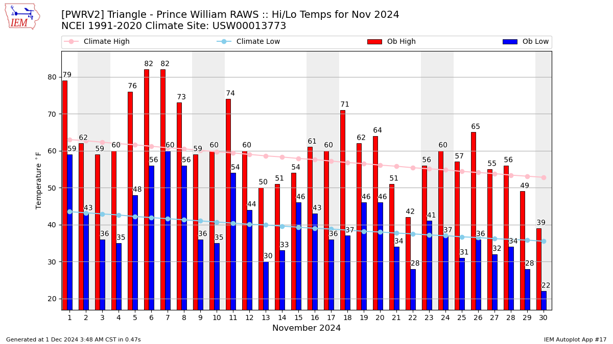 Monthly Plot