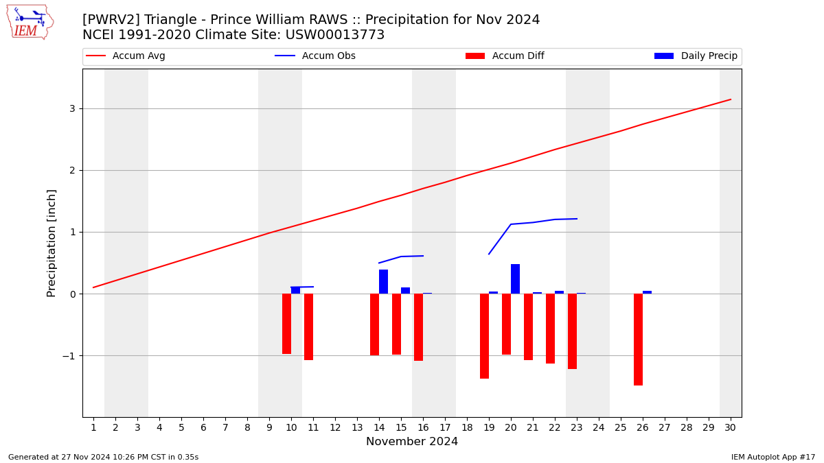 Monthly Plot