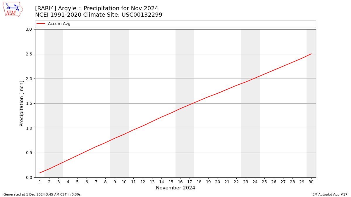 Monthly Plot