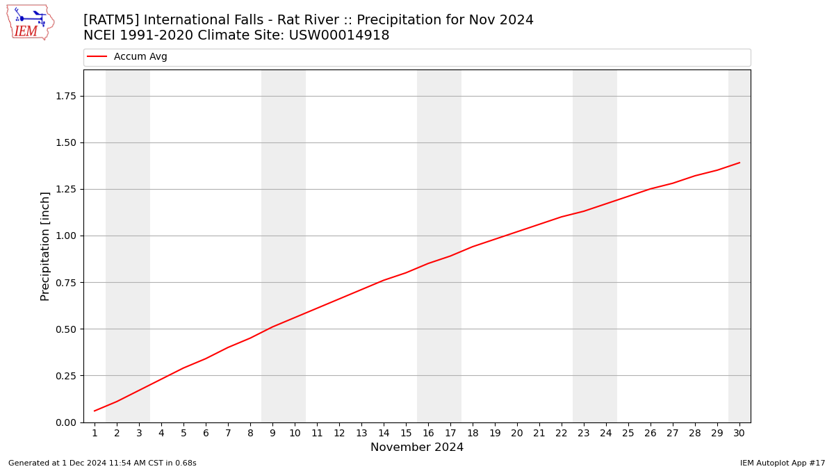 Monthly Plot