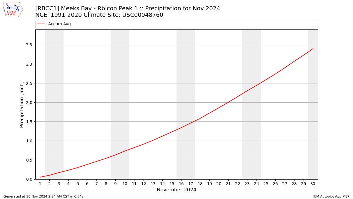 Monthly Plot