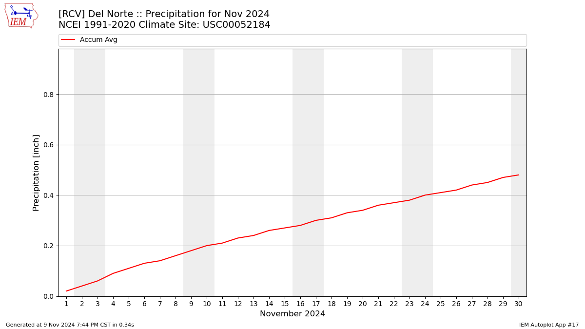 Monthly Plot