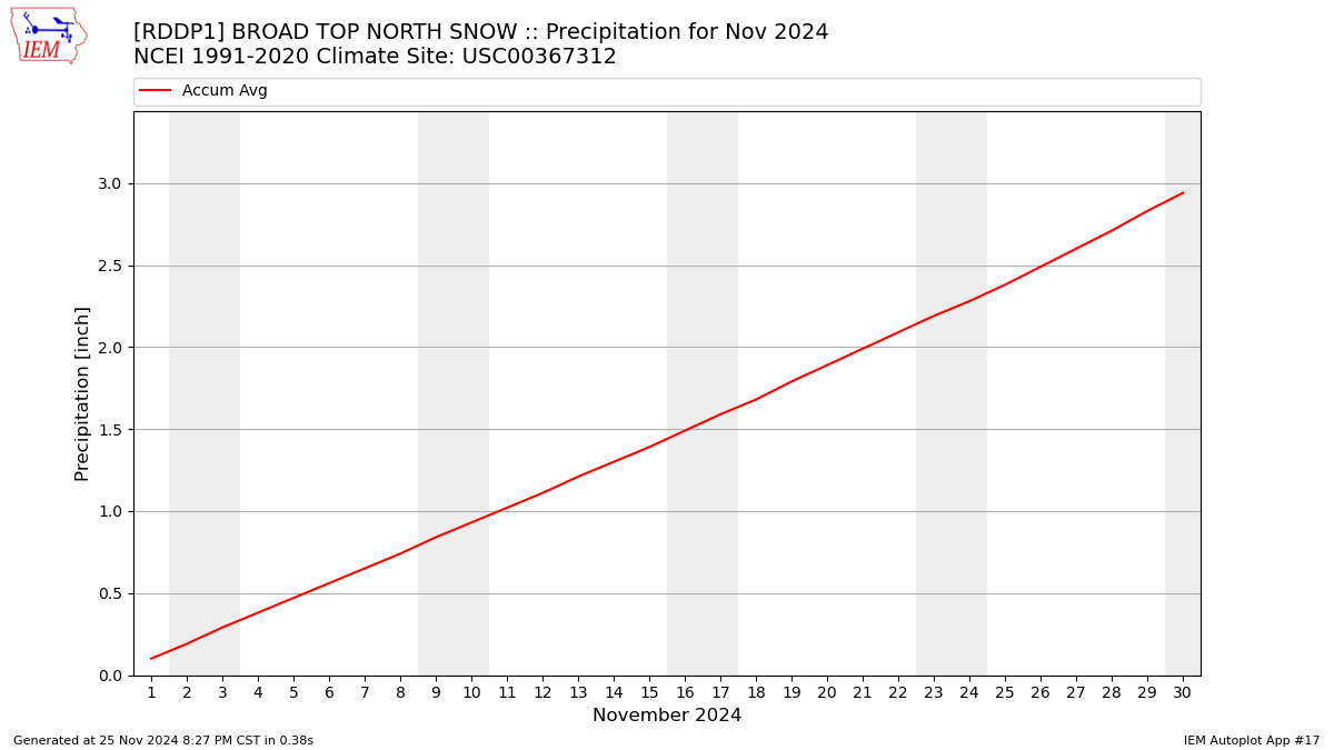 Monthly Plot