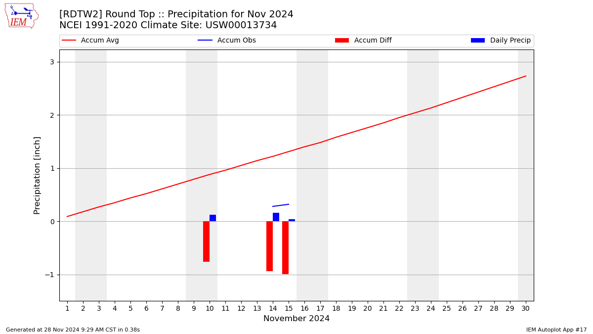 Monthly Plot