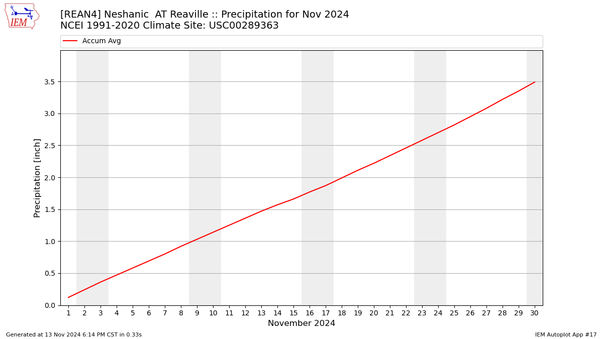 Monthly Plot