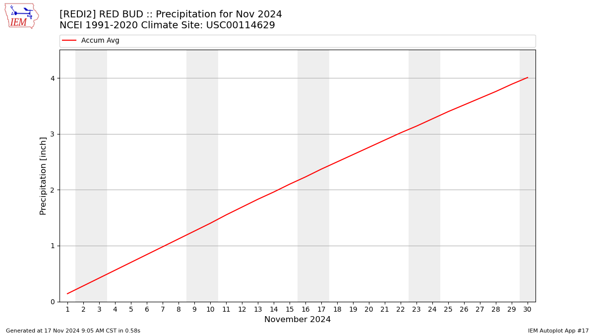 Monthly Plot