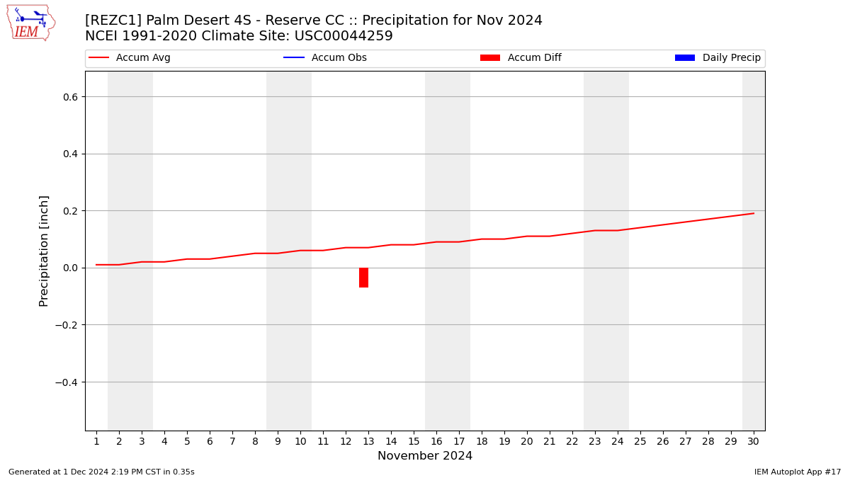 Monthly Plot