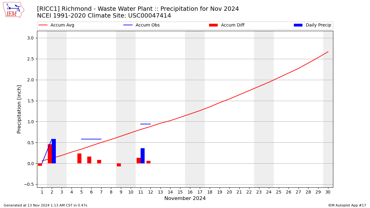 Monthly Plot