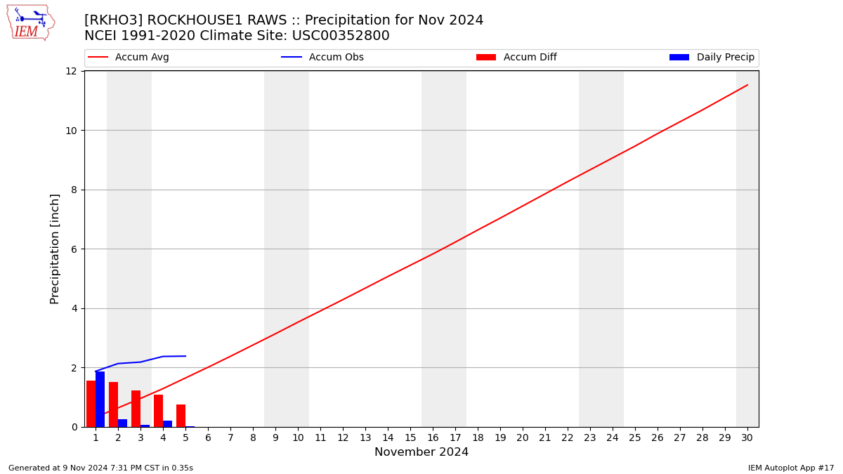 Monthly Plot