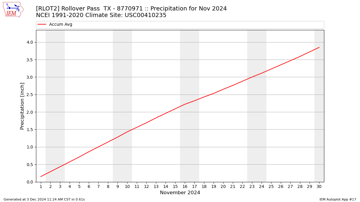 Monthly Plot