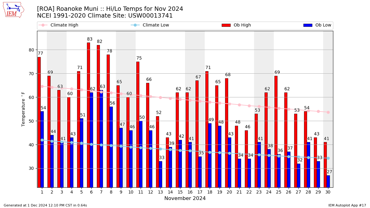 Monthly Plot