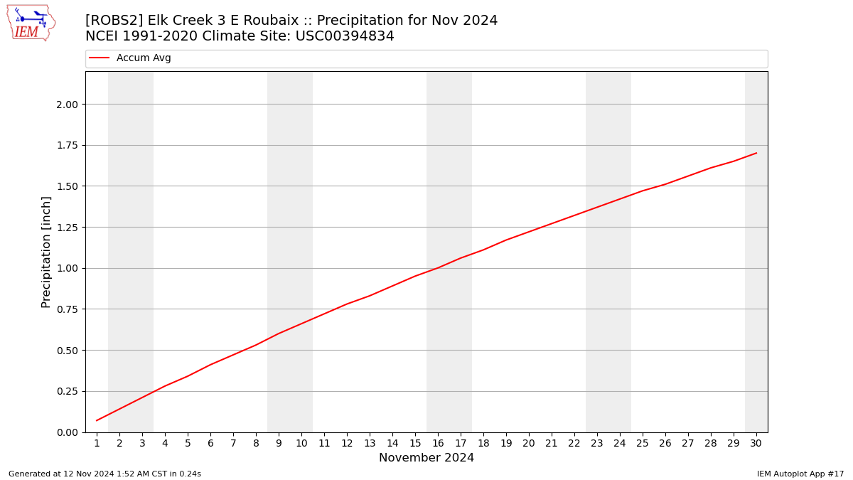 Monthly Plot